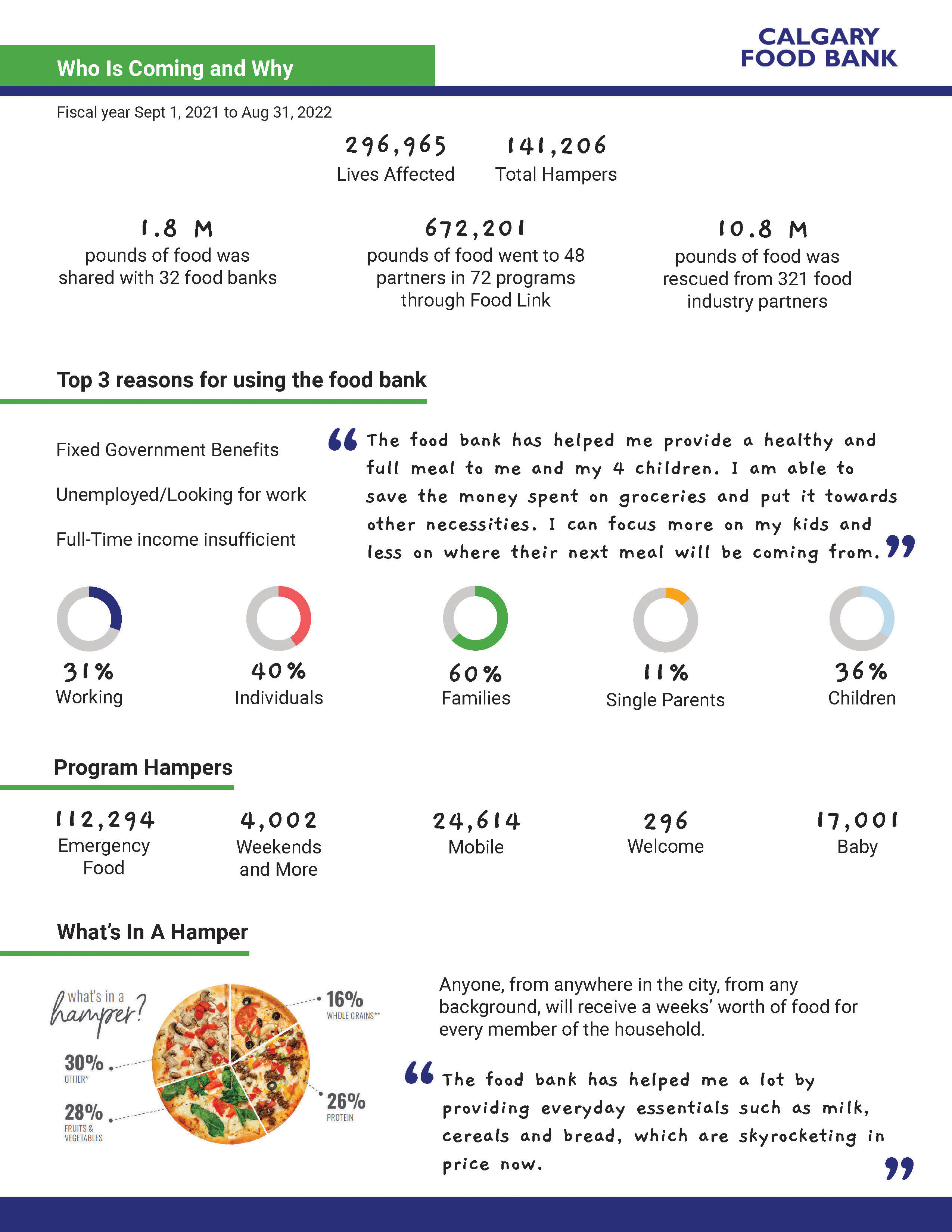 Calgary Food Bank Fast Facts